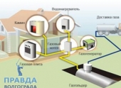 Газовое отопление загородного дома Газовое отопление загородного дома