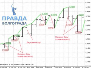 Графики баров